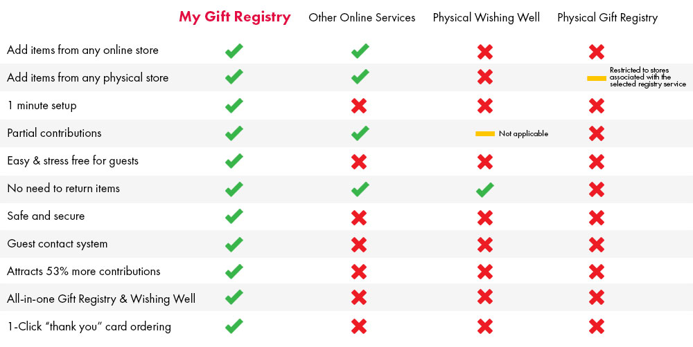 My Gift Registry | The #1 Online Gift Registry & Online Wishing Well