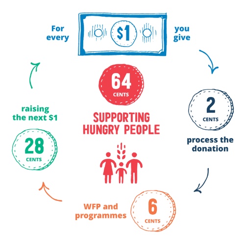 World Food Programme (WFP)